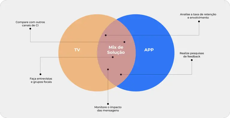 Infográfico | Como medir os canais de comunicação interna? | App + TV